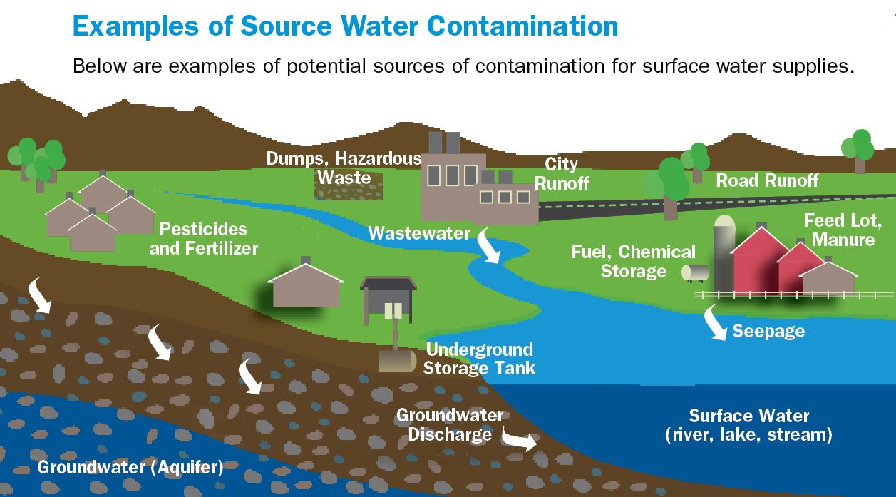 examples%20of%20source%20water%20contamination